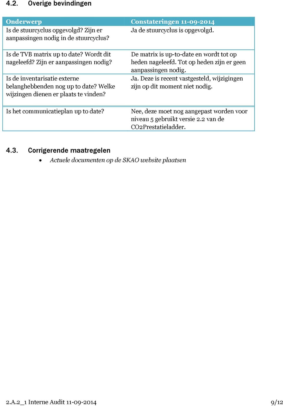 Is het communicatieplan up to date? De matrix is up-to-date en wordt tot op heden nageleefd. Tot op heden zijn er geen aanpassingen nodig. Ja.