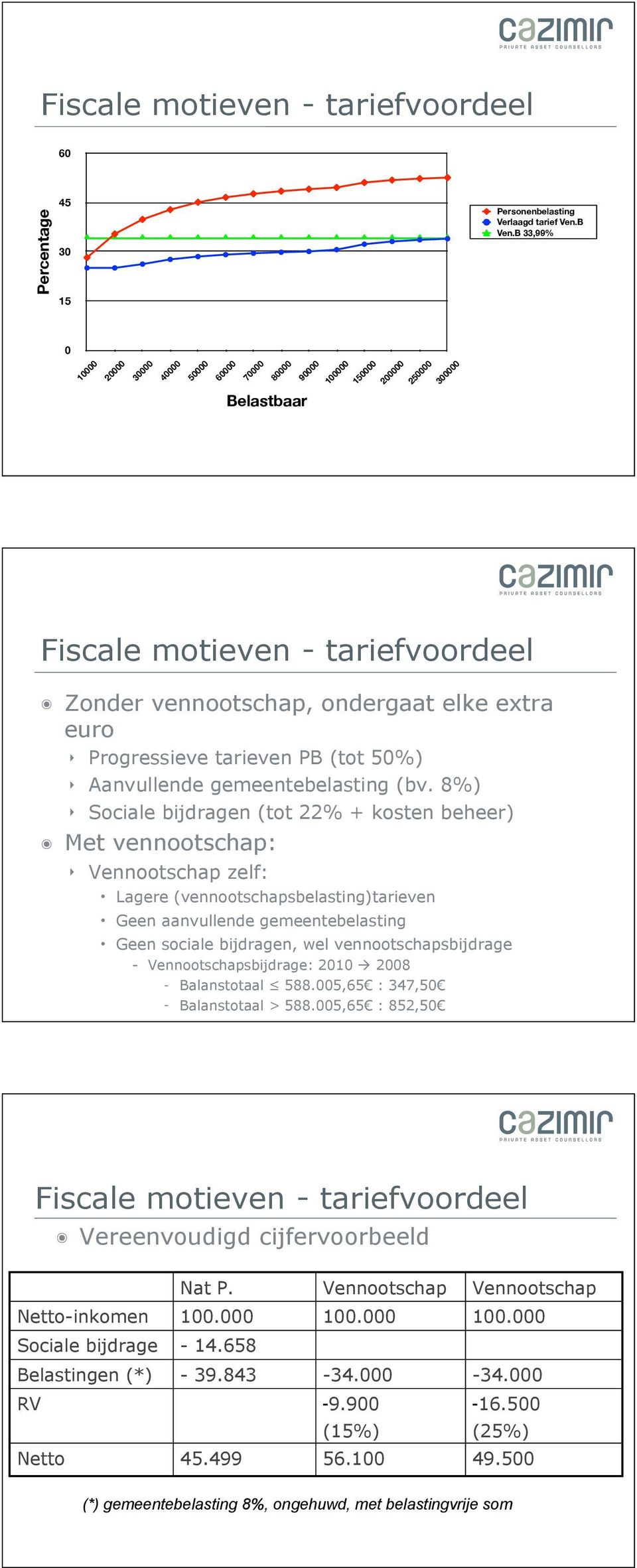 Progressieve tarieven PB (tot 50%) Aanvullende gemeentebelasting (bv.