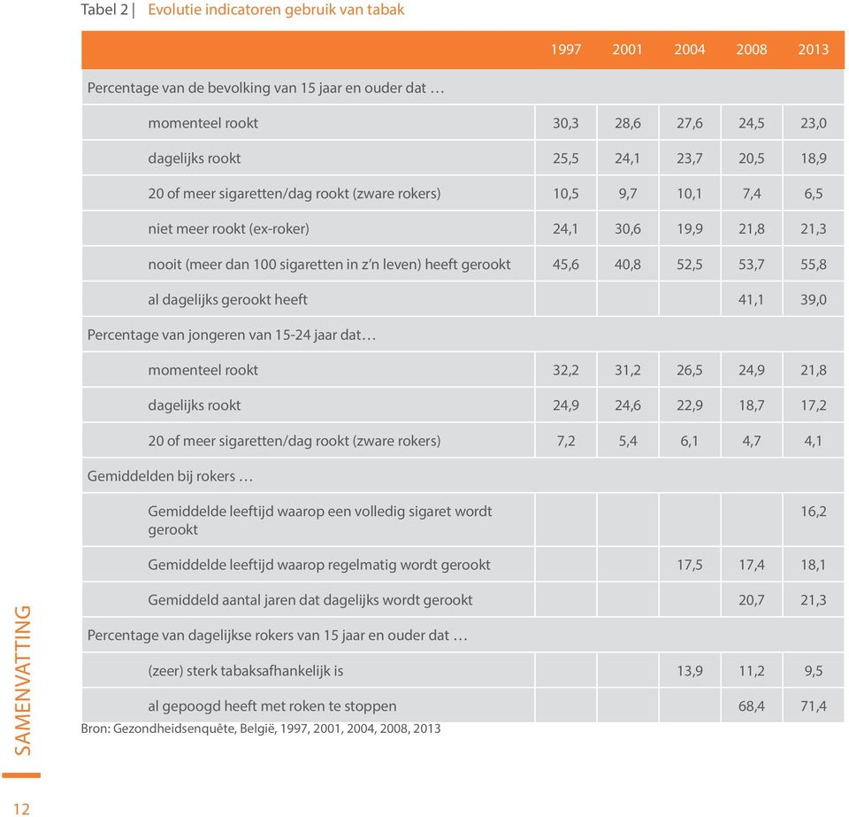 52,5 53,7 55,8 al dagelijks gerookt heeft 41,1 39,0 Percentage van jongeren van 15-24 jaar dat momenteel rookt 32,2 31,2 26,5 24,9 21,8 dagelijks rookt 24,9 24,6 22,9 18,7 17,2 20 of meer