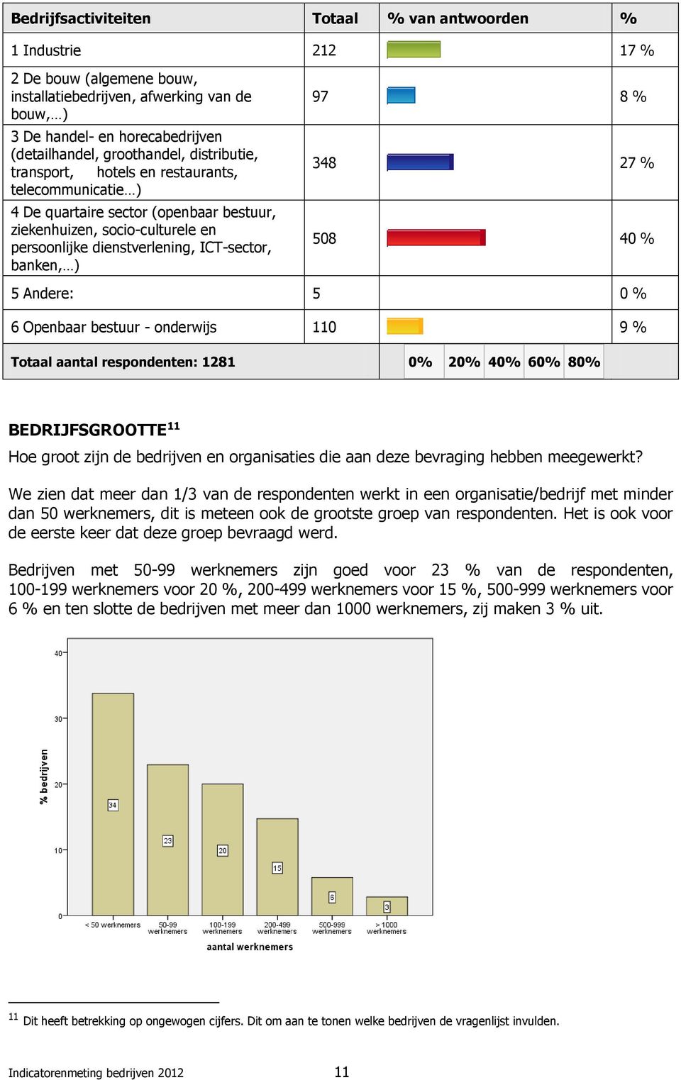 banken, ) 97 8 % 348 27 % 508 40 % 5 Andere: 5 0 % 6 Openbaar bestuur - onderwijs 110 9 % Totaal aantal respondenten: 1281 0% 20% 40% 60% 80% BEDRIJFSGROOTTE 11 Hoe groot zijn de bedrijven en