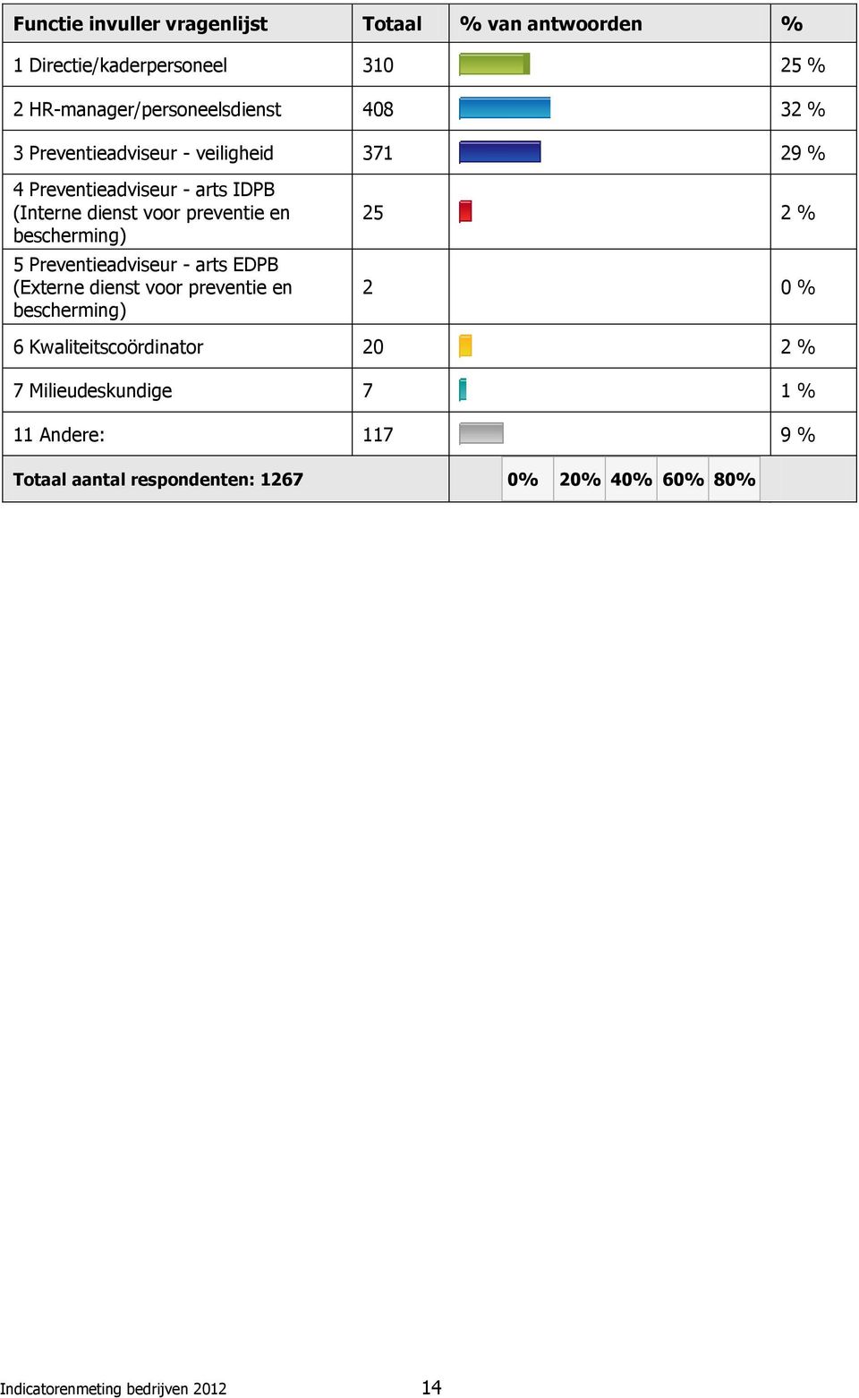 5 Preventieadviseur - arts EDPB (Externe dienst voor preventie en bescherming) 25 2 % 2 0 % 6 Kwaliteitscoördinator 20 2 % 7