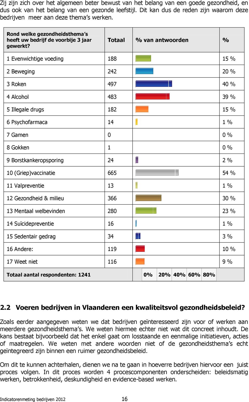 Totaal % van antwoorden % 1 Evenwichtige voeding 188 15 % 2 Beweging 242 20 % 3 Roken 497 40 % 4 Alcohol 483 39 % 5 Illegale drugs 182 15 % 6 Psychofarmaca 14 1 % 7 Gamen 0 0 % 8 Gokken 1 0 % 9