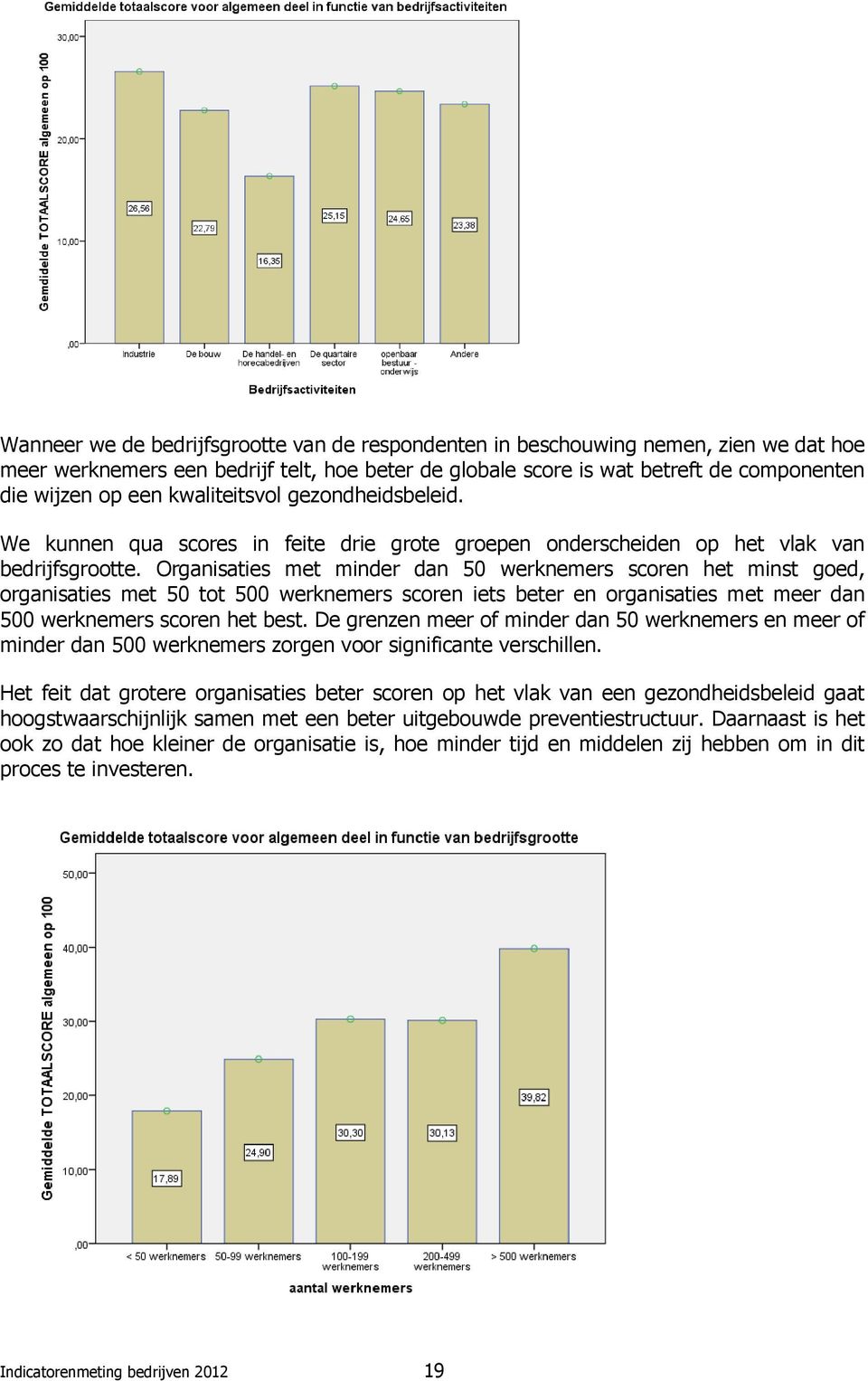 Organisaties met minder dan 50 werknemers scoren het minst goed, organisaties met 50 tot 500 werknemers scoren iets beter en organisaties met meer dan 500 werknemers scoren het best.