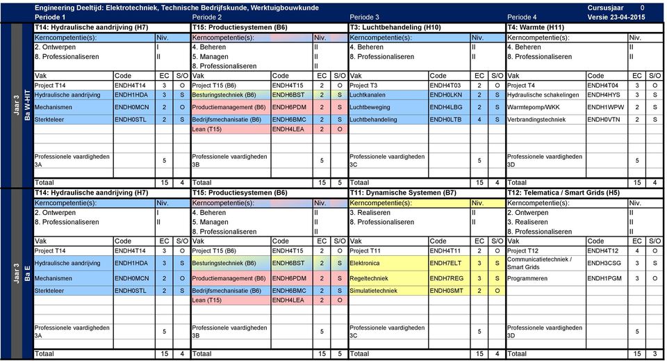 Professionaliseren II Project T14 ENDH4T14 3 O Project T1 (B6) ENDH4T1 2 O Project T3 ENDH4T03 2 O Project T4 ENDH4T04 3 O Hydraulische aandrijving ENDH1HDA 3 S Besturingstechniek (B6) ENDH6BST 2 S