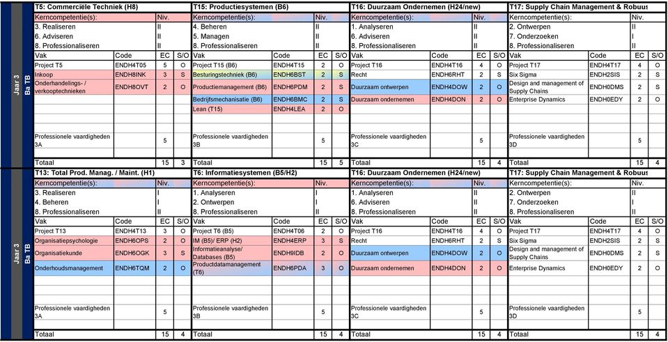 Onderzoeken I Project T ENDH4T0 O Project T1 (B6) ENDH4T1 2 O Project T16 ENDH4T16 4 O Project T17 ENDH4T17 4 O Inkoop ENDH8INK 3 S Besturingstechniek (B6) ENDH6BST 2 S Recht ENDH6RHT 2 S Six Sigma