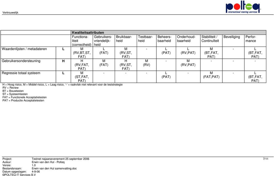 Productie Acceptatietesten Bruikbaar (RV,ST, (RV,ST, ( (RV) ( (RV, (RV, Stabiliteit / Continuïteit (BT,FAT, (FAT, Beveiliging Testbaar Beheersbaar Onderhoudbaar Performance