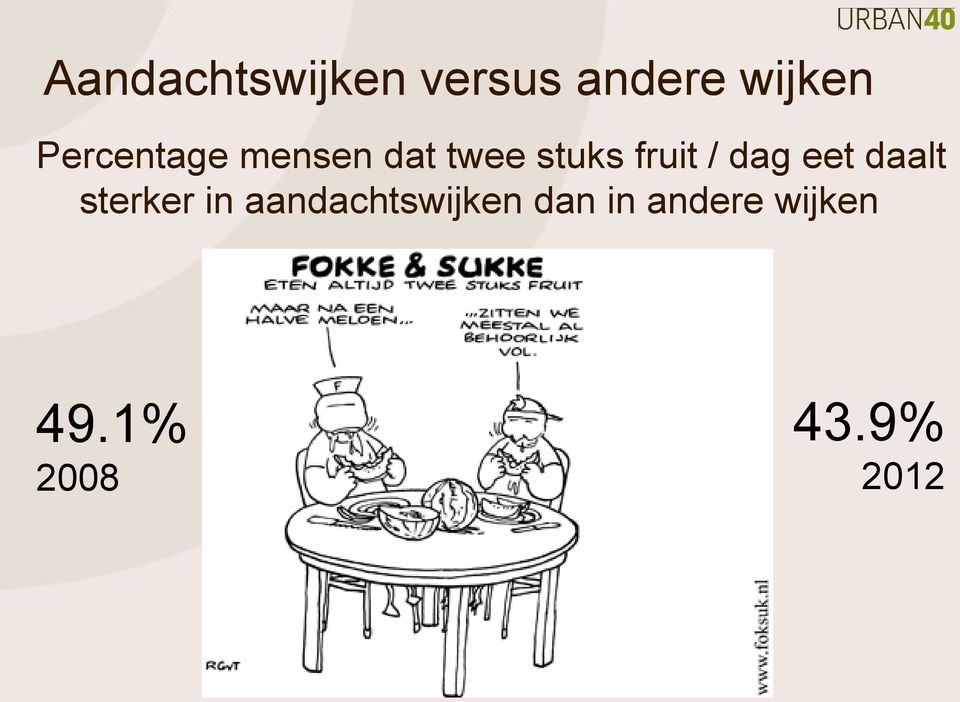 dag eet daalt sterker in aandachtswijken