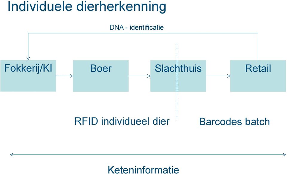 Slachthuis Retail RFID
