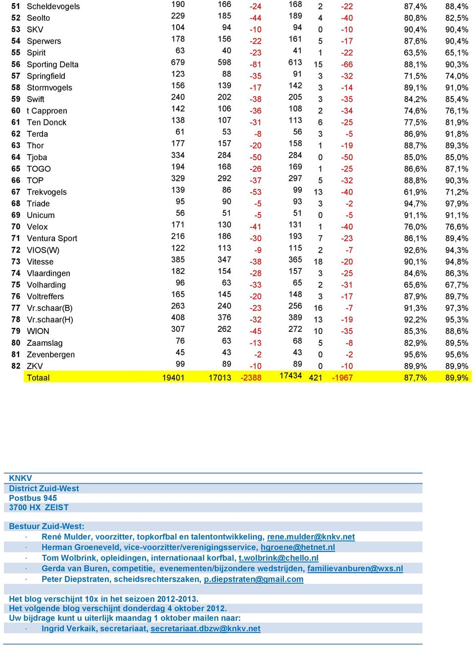 t Capproen 142 106-36 108 2-34 74,6% 76,1% 61 Ten Donck 138 107-31 113 6-25 77,5% 81,9% 62 Terda 61 53-8 56 3-5 86,9% 91,8% 63 Thor 177 157-20 158 1-19 88,7% 89,3% 64 Tjoba 334 284-50 284 0-50 85,0%