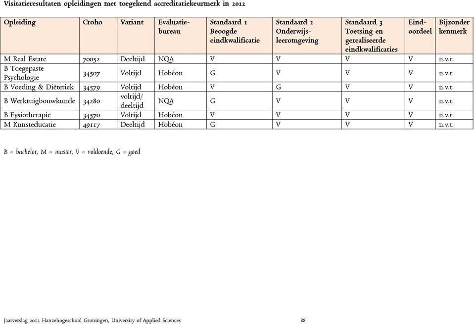 v.t. B Werktuigbouwkunde 34280 voltijd/ deeltijd NQA G V V V n.v.t. B Fysiotherapie 34570 Voltijd Hobéon V V V V n.v.t. M Kunsteducatie 49117 Deeltijd Hobéon G V V V n.v.t. Bijzonder kenmerk B = bachelor, M = master, V = voldoende, G = goed Jaarverslag 2012 Hanzehogeschool Groningen, University of Applied Sciences 88