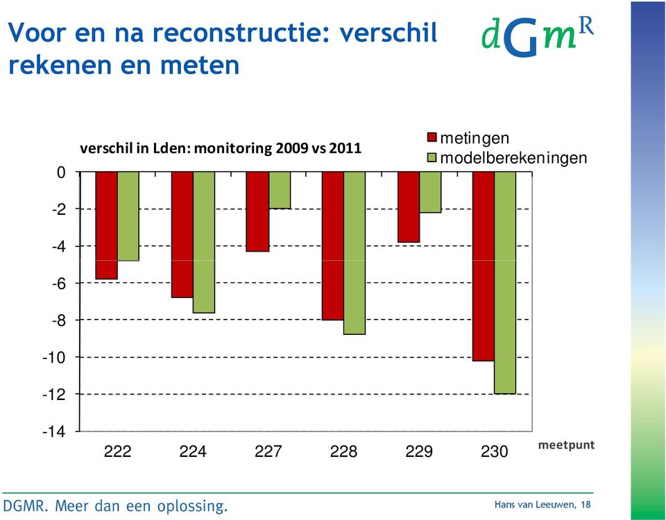 monitoring 2009 vs 2011 metingen