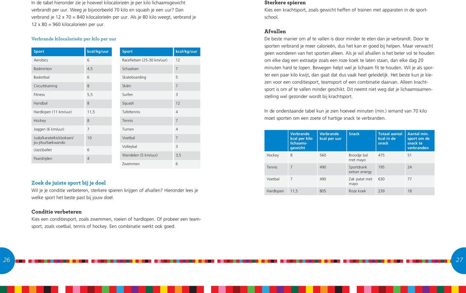 Verbrande kilocalorieën per kilo per uur Sport Aerobics 6 Badminton 4,5 Basketbal 6 Circuittraining 8 Fitness 5,5 Handbal 8 Hardlopen (11 km/uur) 11,5 Hockey 8 Joggen (6 km/uur) 7