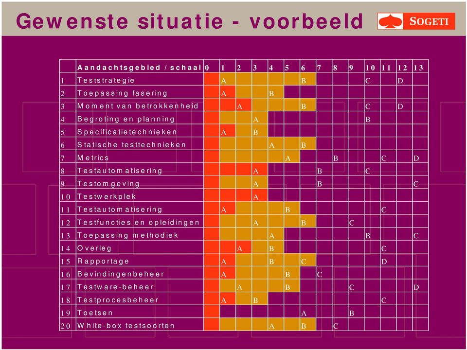 A B C 9 Testomgeving A B C 1 Testwerkplek A 11 Testautomatisering A B C 12 Testfuncties en opleidingen A B C 13 Toepassing methodiek A B C 14 Overleg