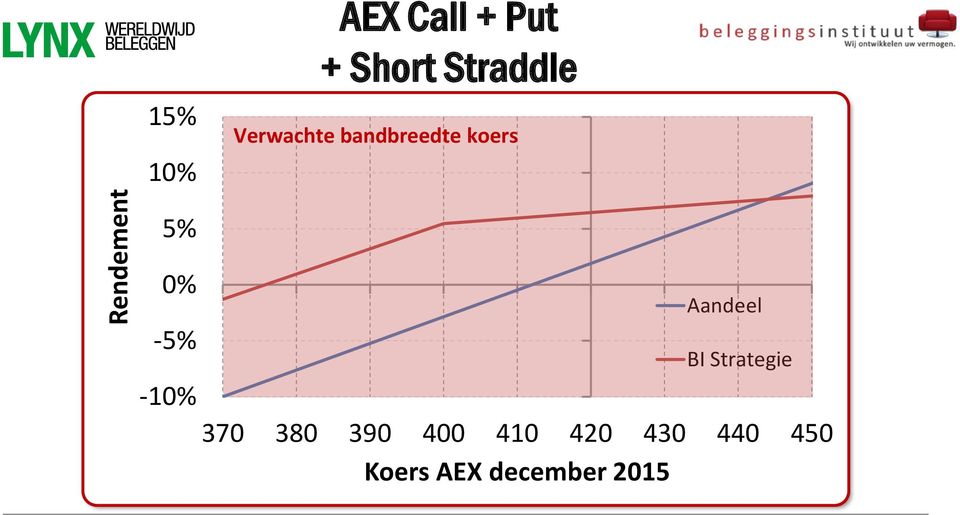 Aandeel -5% BI Strategie -10% 370 380 390