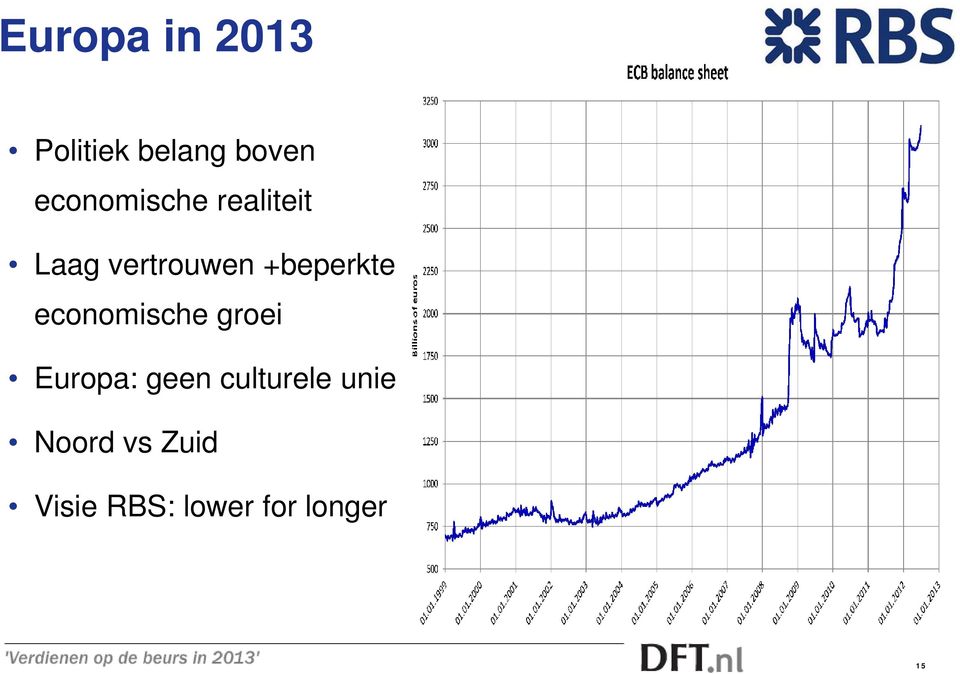 +beperkte economische groei Europa: geen