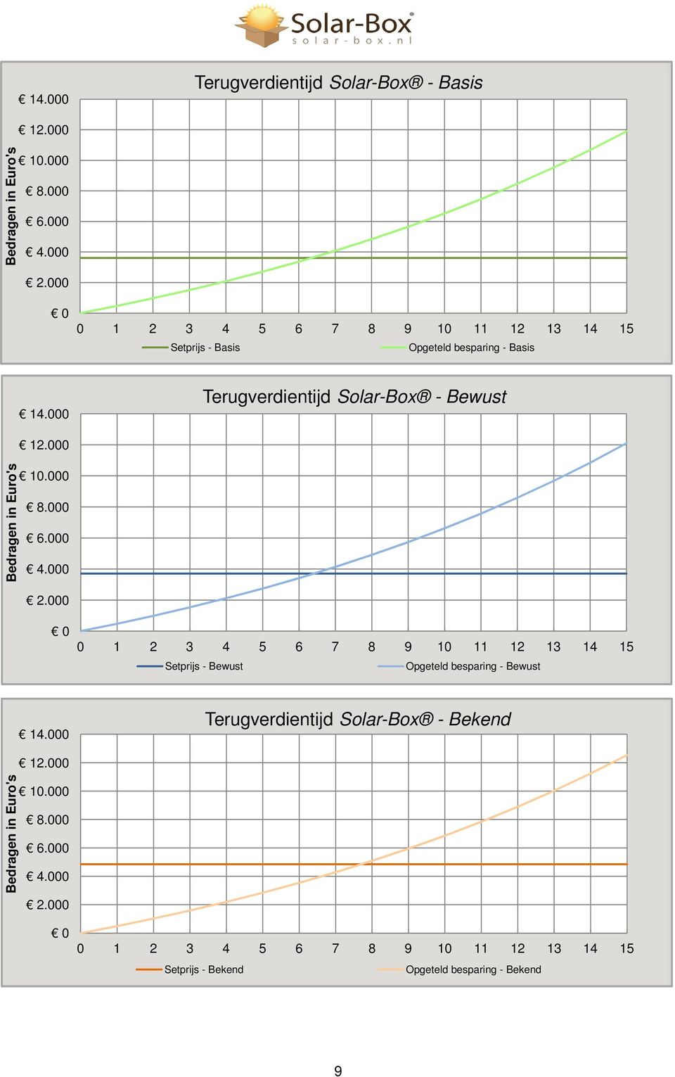 000 Terugverdientijd Solar-Box - Bewust Bedragen in Euro's 12.000 10.000 8.000 6.000 4.000 2.