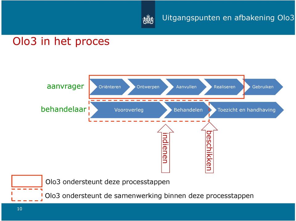 Vooroverleg Behandelen Toezicht en handhaving beschikken indienen Olo3