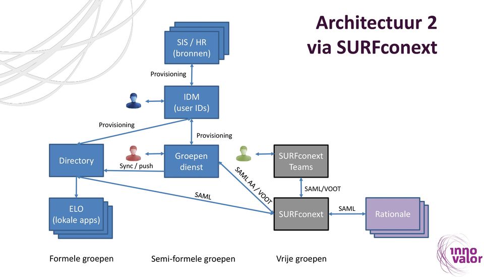 Groepen dienst SURFconext Teams SAML/VOOT ELO (lokale ELO ELO apps)