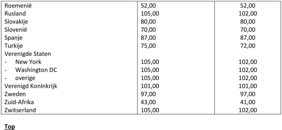 Koninkrijk Zweden Zuid-Afrika Zwitserland 52,00 80,00 70,00