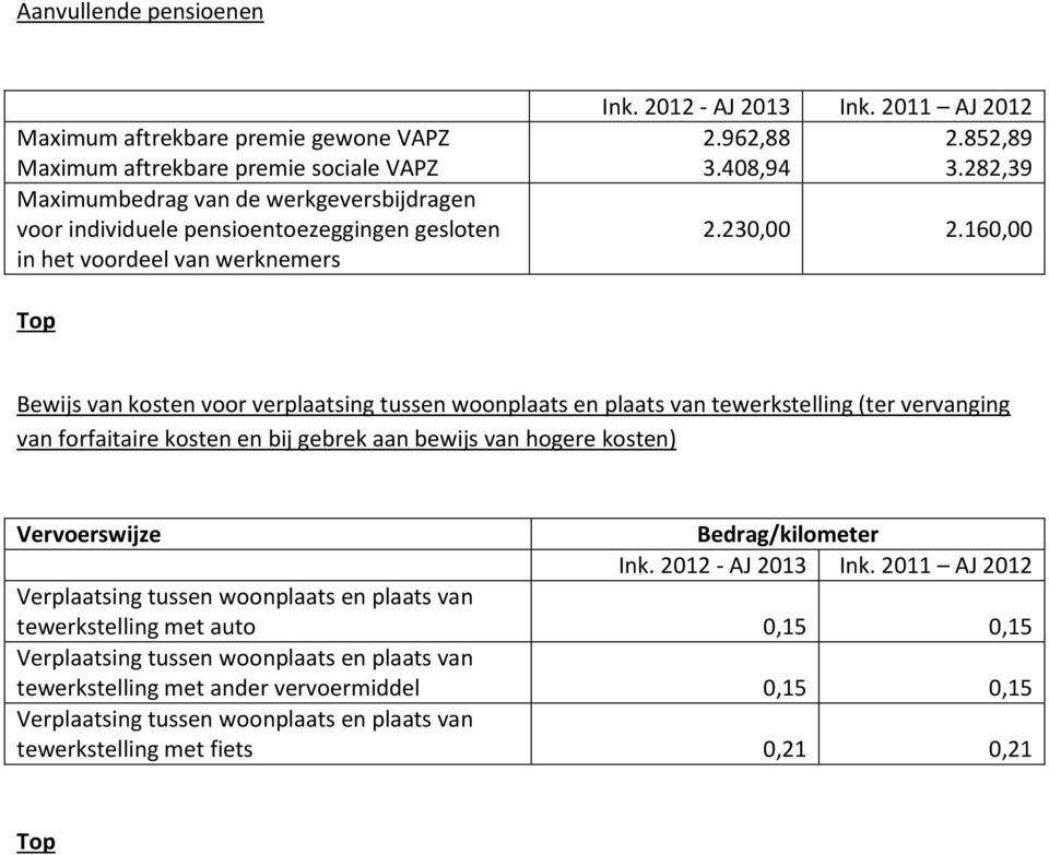 160,00 Bewijs van kosten voor verplaatsing tussen woonplaats en plaats van tewerkstelling (ter vervanging van forfaitaire kosten en bij gebrek aan bewijs van hogere kosten)