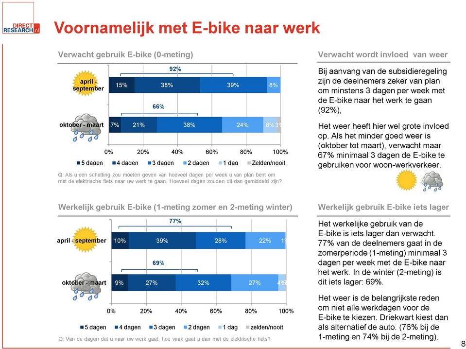 zou moeten geven van hoeveel dagen per week u van plan bent om met de elektrische fiets naar uw werk te gaan. Hoeveel dagen zouden dit dan gemiddeld zijn? Het weer heeft hier wel grote invloed op.