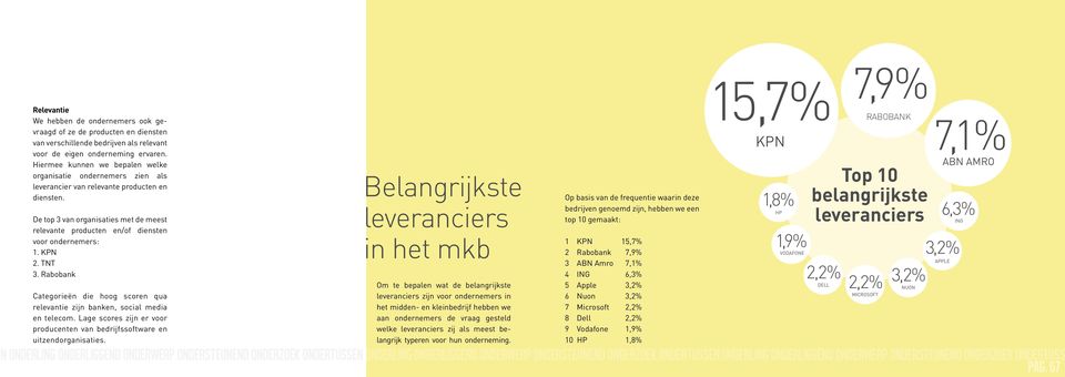 De top 3 van organisaties met de meest relevante producten en/of diensten voor ondernemers: 1. 2. TNT 3. Rabobank Categorieën die hoog scoren qua relevantie zijn banken, social media en telecom.