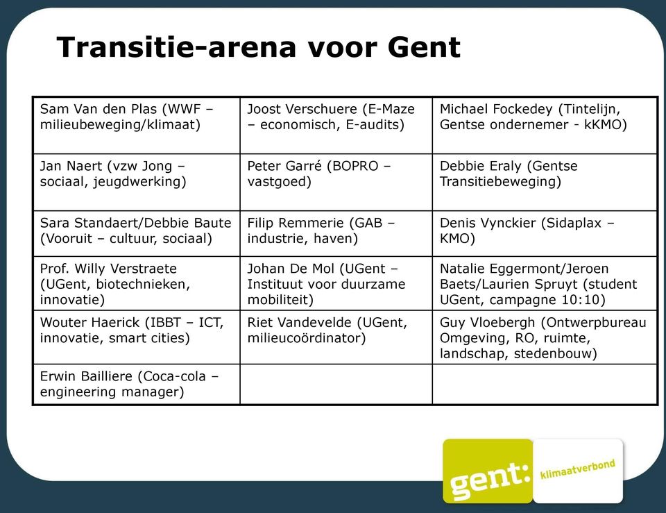 Willy Verstraete (UGent, biotechnieken, innovatie) Wouter Haerick (IBBT ICT, innovatie, smart cities) Erwin Bailliere (Coca-cola engineering manager) Filip Remmerie (GAB industrie, haven) Johan De