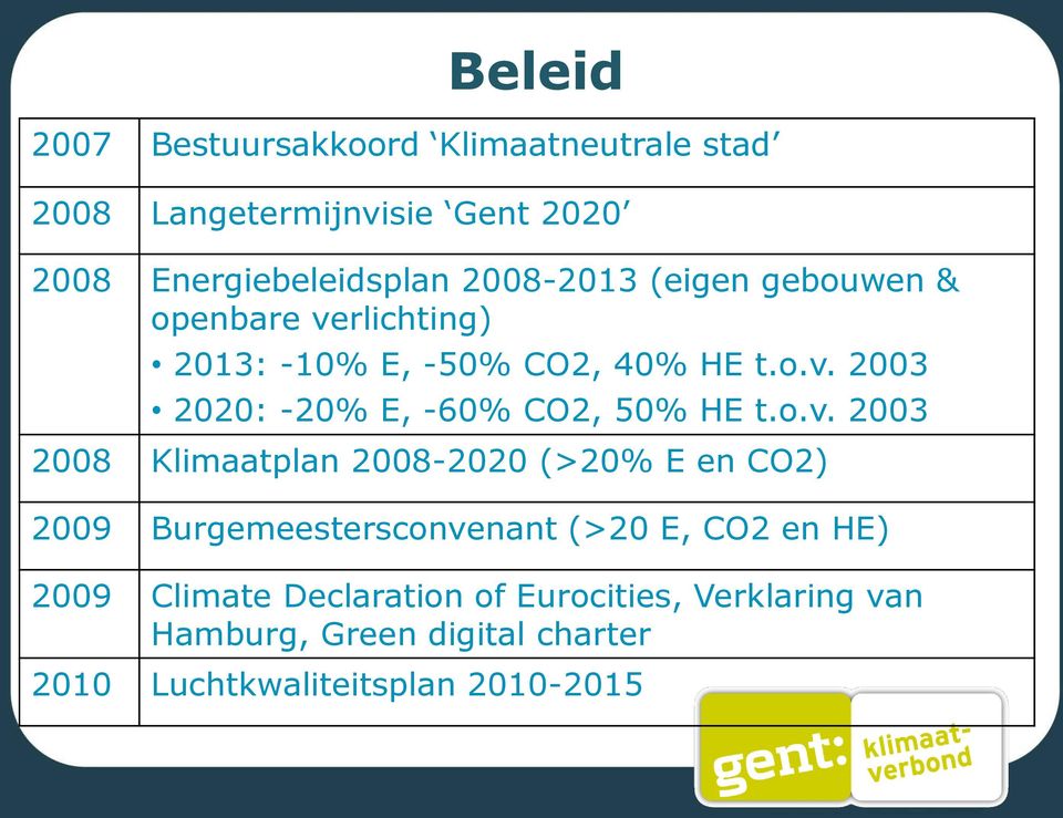 o.v. 2003 2008 Klimaatplan 2008-2020 (>20% E en CO2) 2009 Burgemeestersconvenant (>20 E, CO2 en HE) 2009 Climate