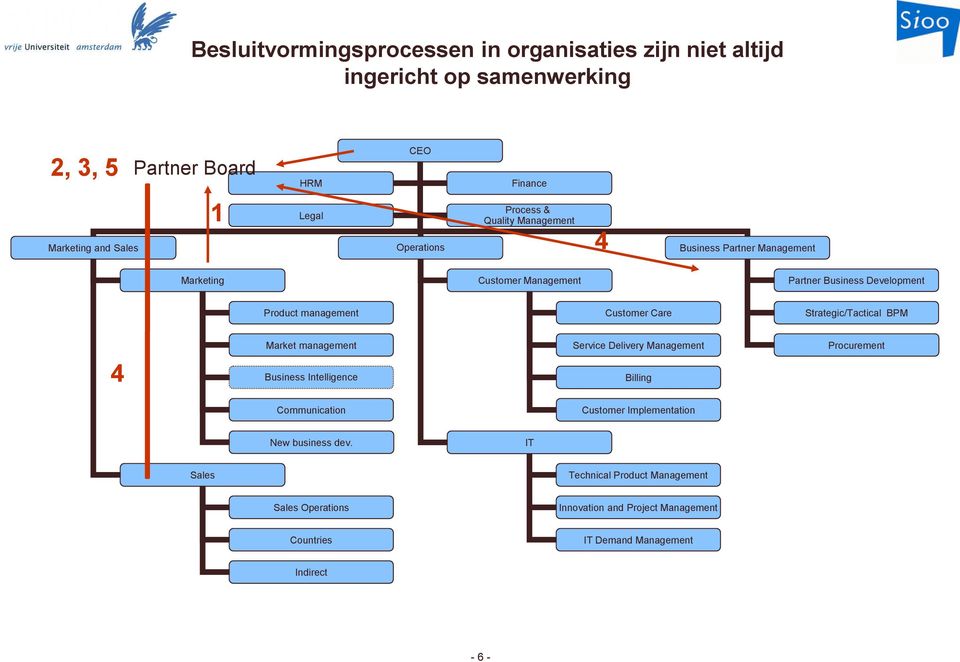 Customer Care Strategic/Tactical BPM 4 Market management Business Intelligence Service Delivery Management Billing Procurement Communication Customer