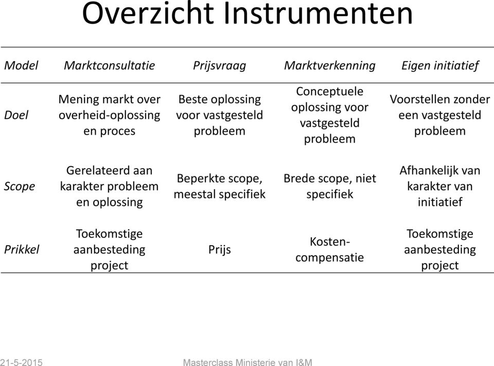 vastgesteld probleem Scope Gerelateerd aan karakter probleem en oplossing Beperkte scope, meestal specifiek Brede scope, niet