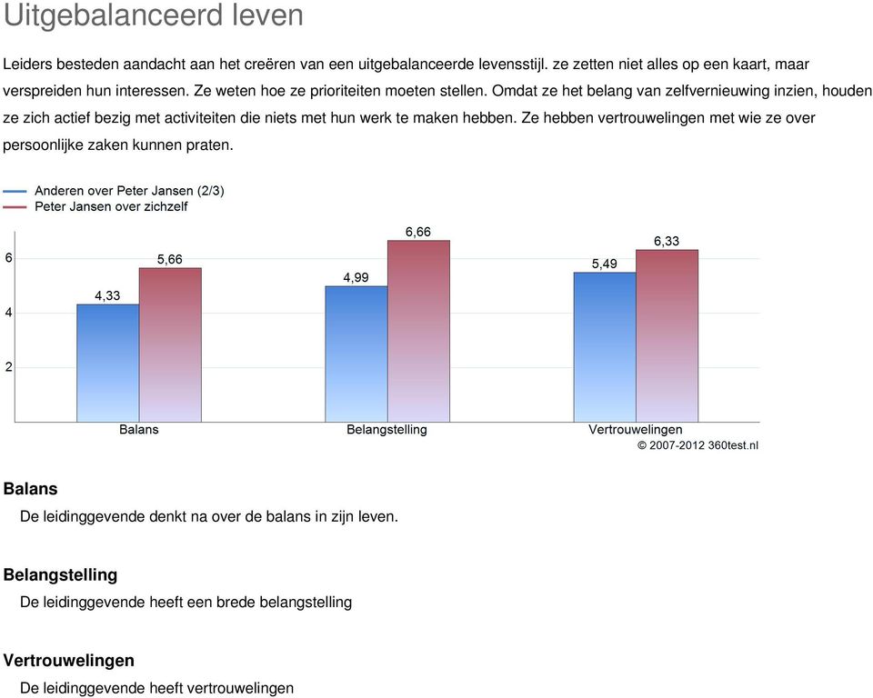 Omdat ze het belang van zelfvernieuwing inzien, houden ze zich actief bezig met activiteiten die niets met hun werk te maken hebben.