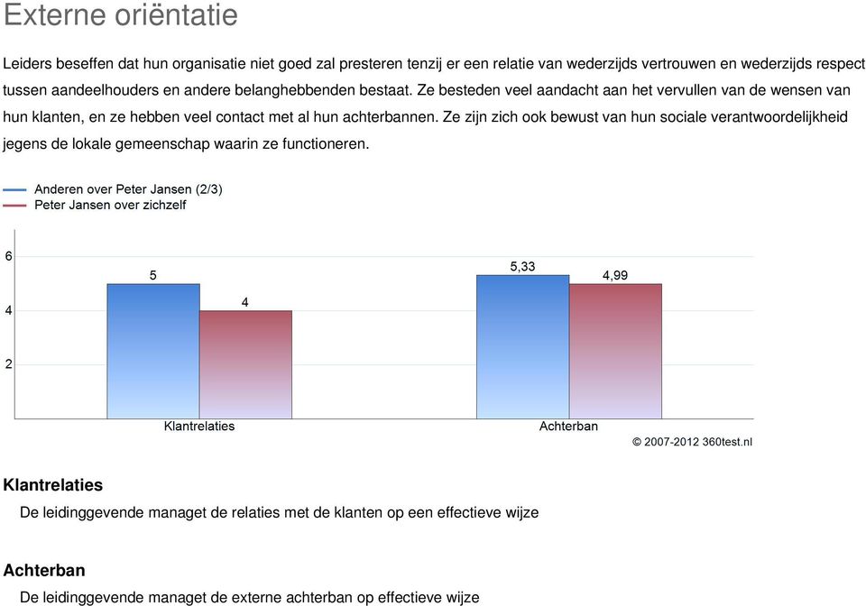 Ze besteden veel aandacht aan het vervullen van de wensen van hun klanten, en ze hebben veel contact met al hun achterbannen.