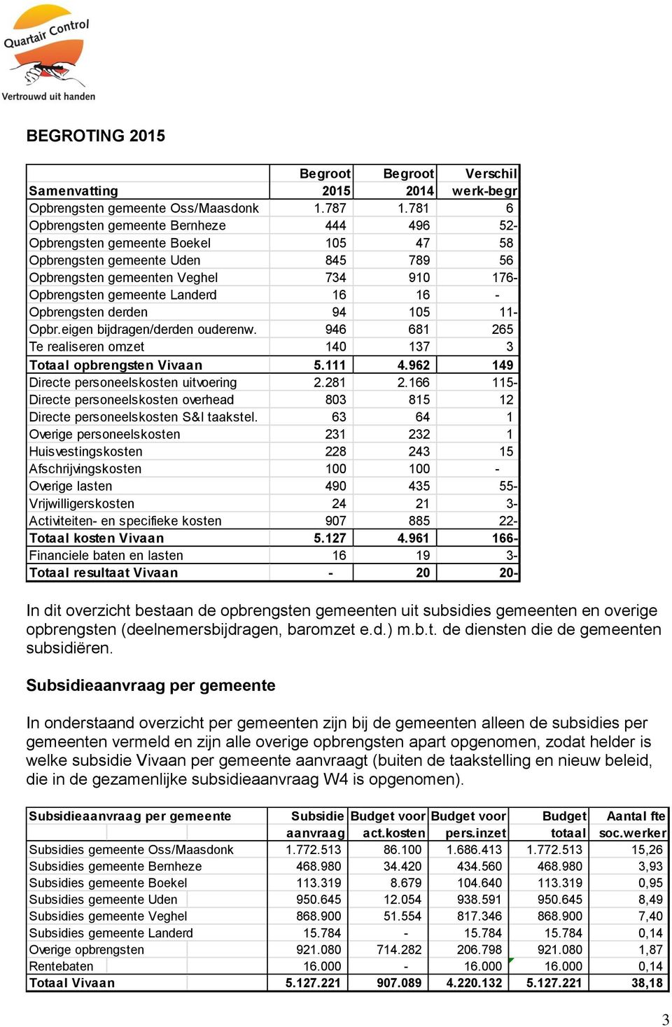 - Opbrengsten derden 94 105 11- Opbr.eigen bijdragen/derden ouderenw. 946 681 265 Te realiseren omzet 140 137 3 Totaal opbrengsten Vivaan 5.111 4.962 149 Directe personeelskosten uitvoering 2.281 2.