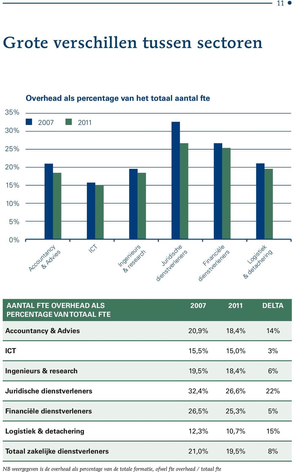 accountancy & advies 20,9% 18,4% 14% ict 15,5% 15,0% 3% ingenieurs & research 19,5% 18,4% 6% juridische dienstverleners 32,4% 26,6% 22% Financiële dienstverleners 26,5% 25,3% 5%