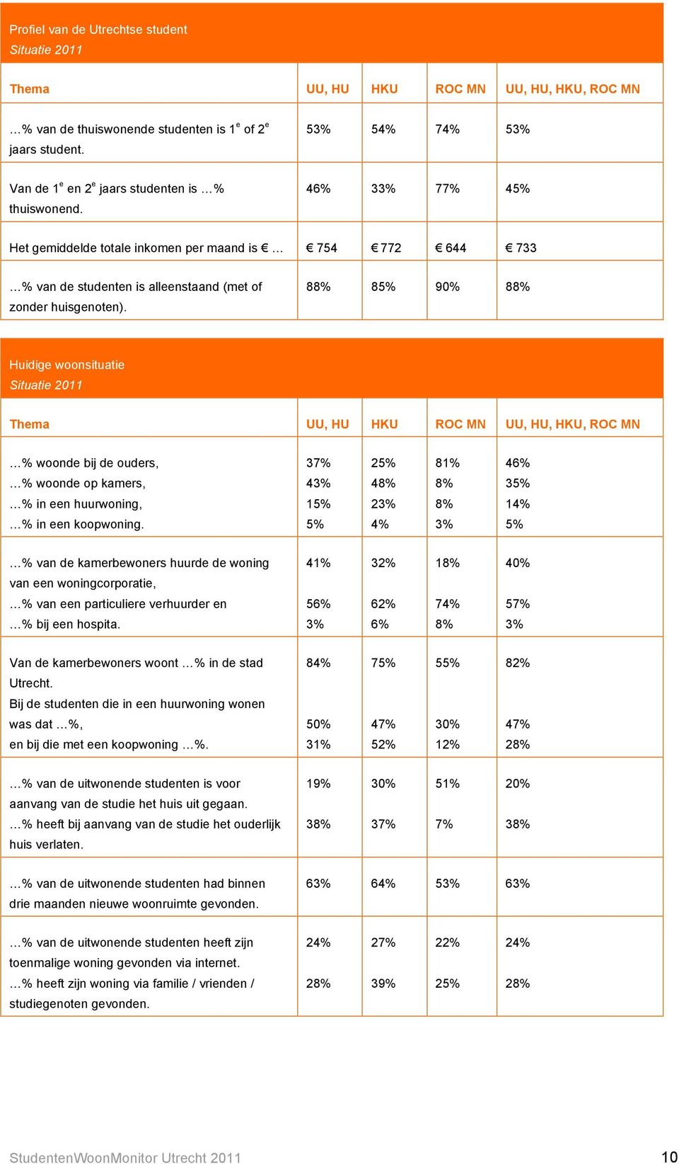 733 % van de studenten is alleenstaand (met of zonder huisgenoten).