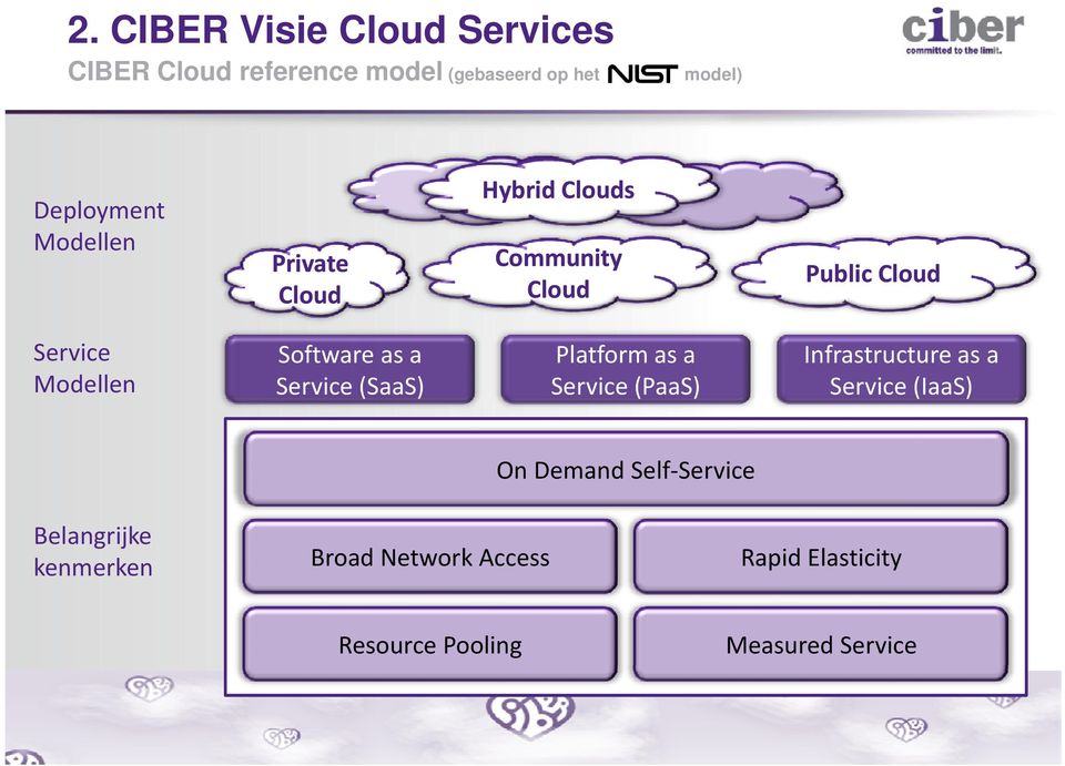 Cloud Public Cloud Platform as a Service (PaaS) Infrastructure as a Service (IaaS) On Demand Self Service On