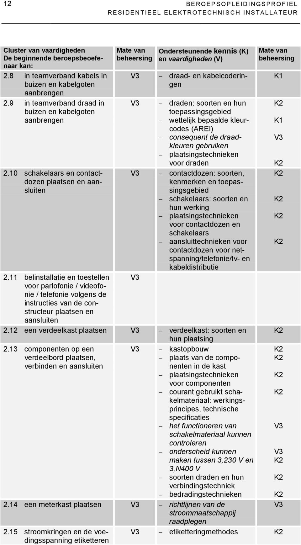 (AREI) consequent de draadkleuren gebruiken plaatsingstechnieken voor draden contactdozen: soorten, kenmerken en toepassingsgebied schakelaars: soorten en hun werking plaatsingstechnieken voor