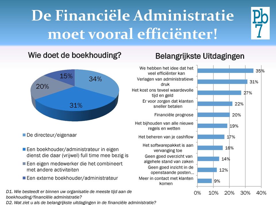 andere activiteiten Een externe boekhouder/administrateur D1. Wie besteedt er binnen uw organisatie de meeste tijd aan de boekhouding/financiële administratie? D2.