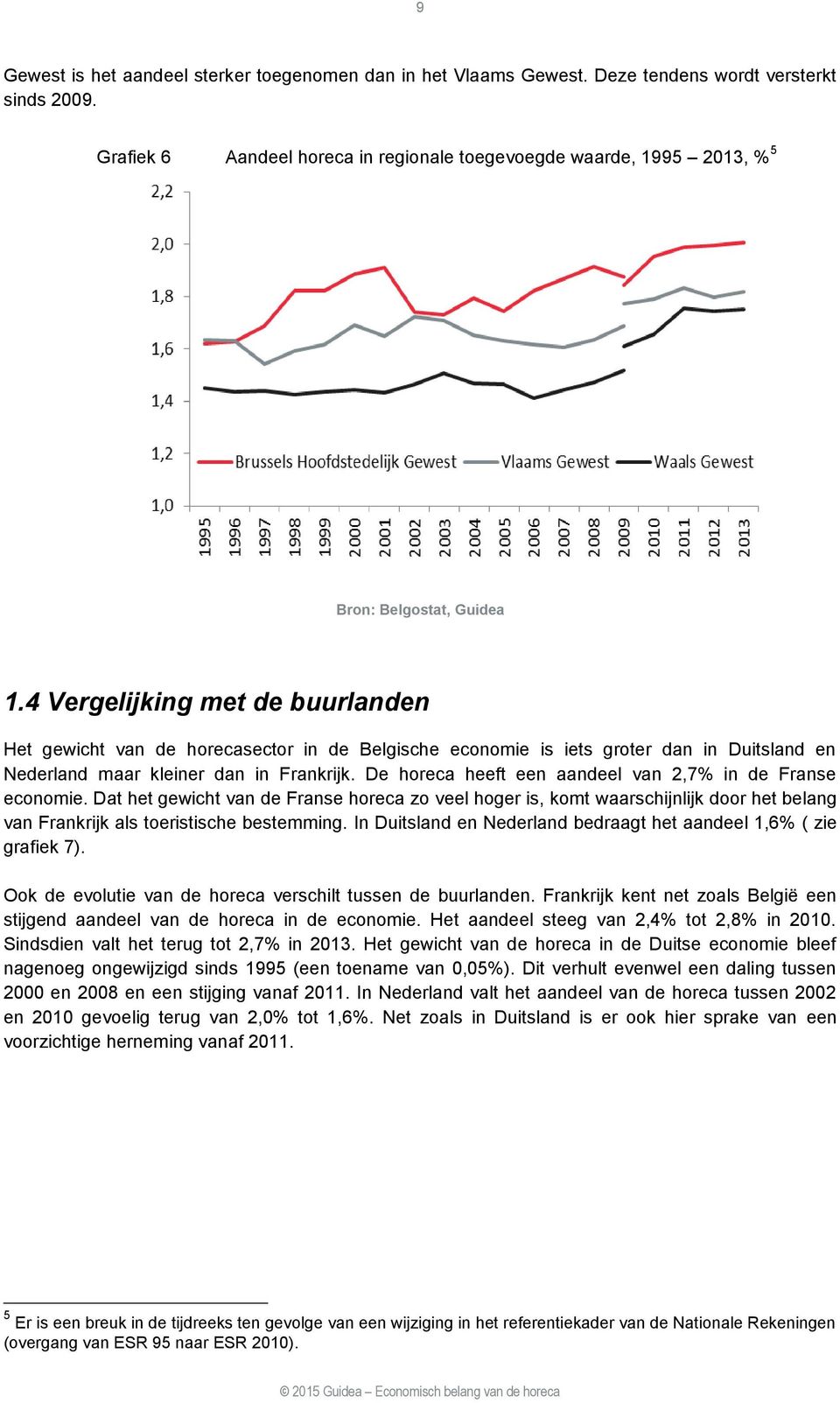 4 Vergelijking met de buurlanden Het gewicht van de horecasector in de Belgische economie is iets groter dan in Duitsland en Nederland maar kleiner dan in Frankrijk.