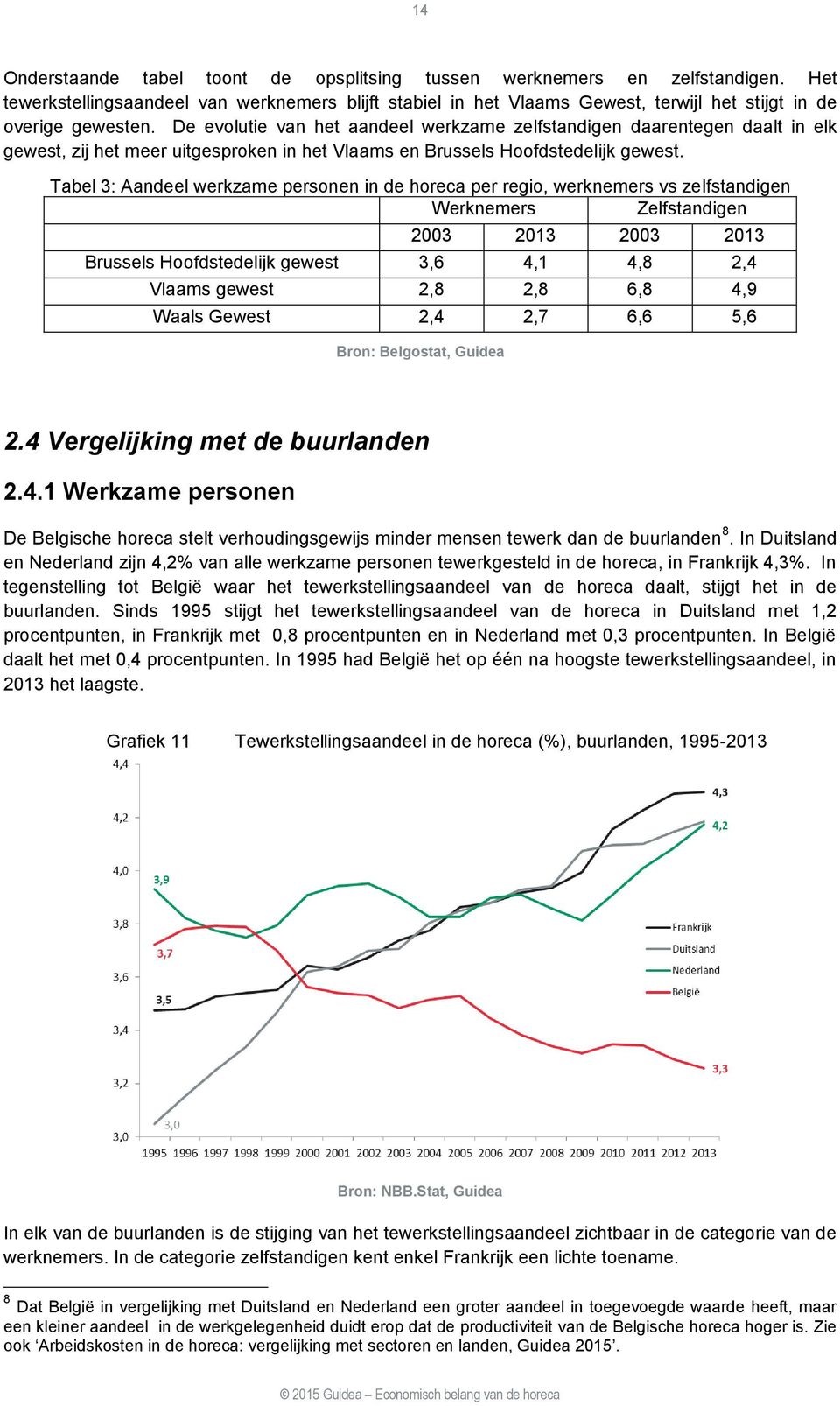 Tabel 3: Aandeel werkzame personen in de horeca per regio, werknemers vs zelfstandigen Werknemers Zelfstandigen 2003 2013 2003 2013 Brussels Hoofdstedelijk gewest 3,6 4,1 4,8 2,4 Vlaams gewest 2,8