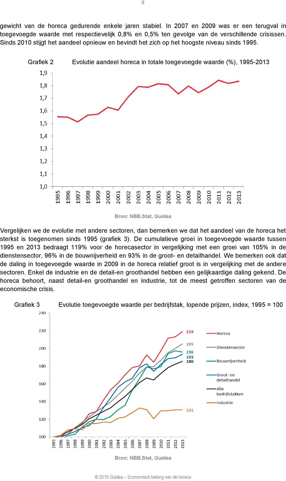 Stat, Guidea Vergelijken we de evolutie met andere sectoren, dan bemerken we dat het aandeel van de horeca het sterkst is toegenomen sinds 1995 (grafiek 3).