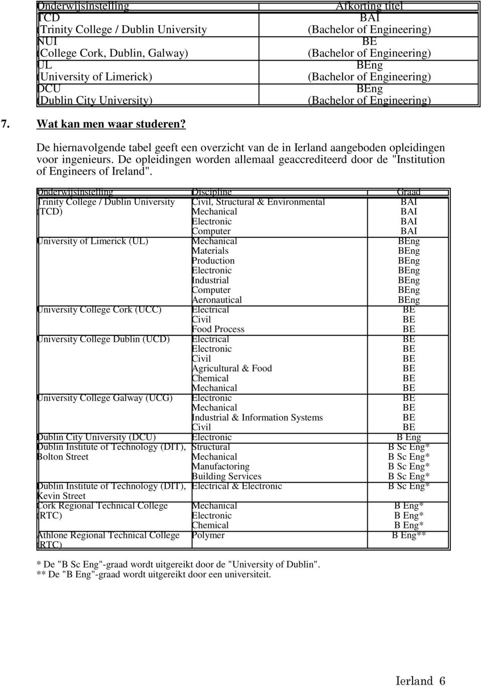 De hiernavolgende tabel geeft een overzicht van de in Ierland aangeboden opleidingen voor ingenieurs. De opleidingen worden allemaal geaccrediteerd door de "Institution of Engineers of Ireland".