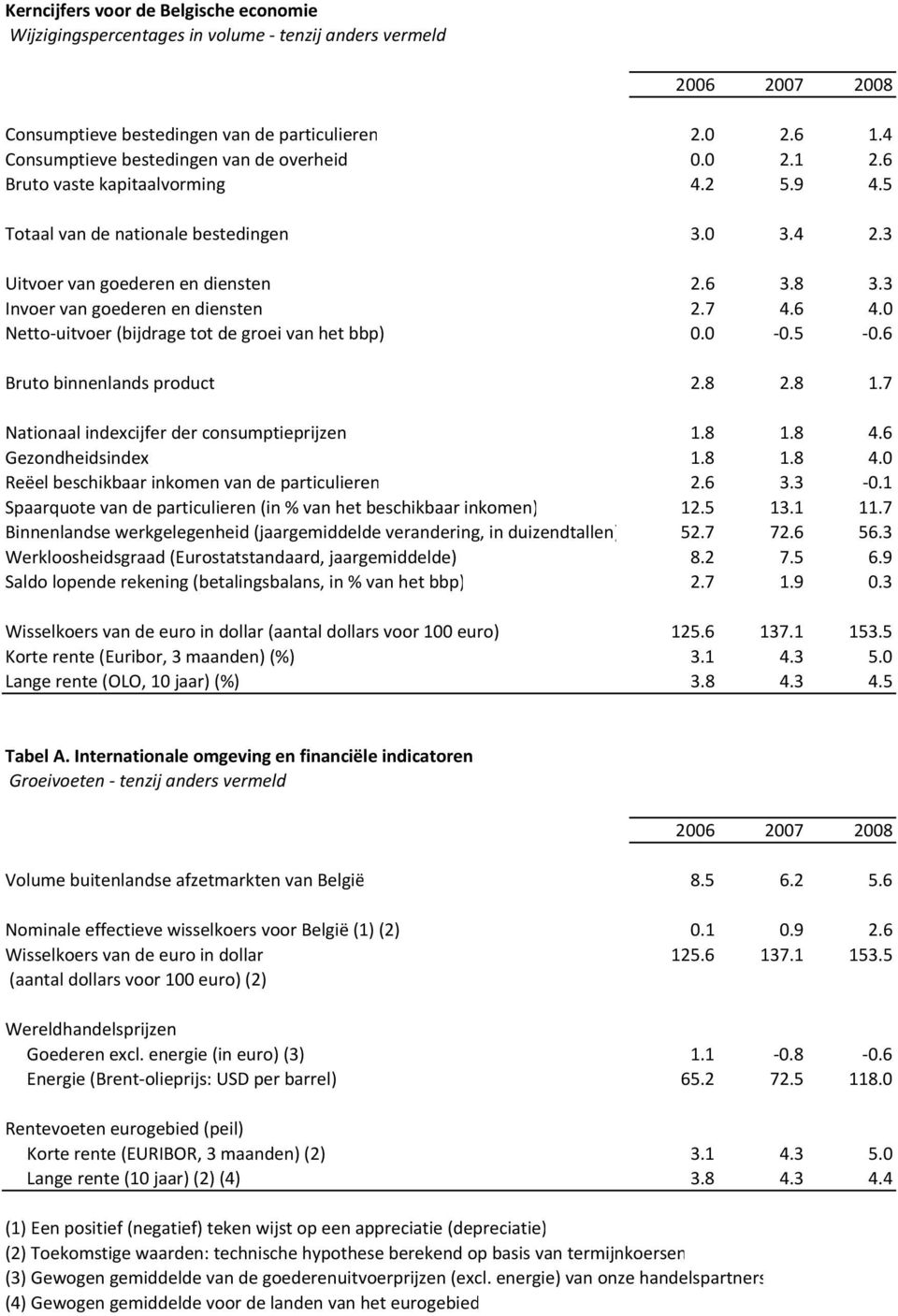 0 Netto-uitvoer (bijdrage tot de groei van het bbp) 0.0-0.5-0.6 Bruto binnenlands product 2.8 2.8 1.7 Nationaal indexcijfer der consumptieprijzen 1.8 1.8 4.