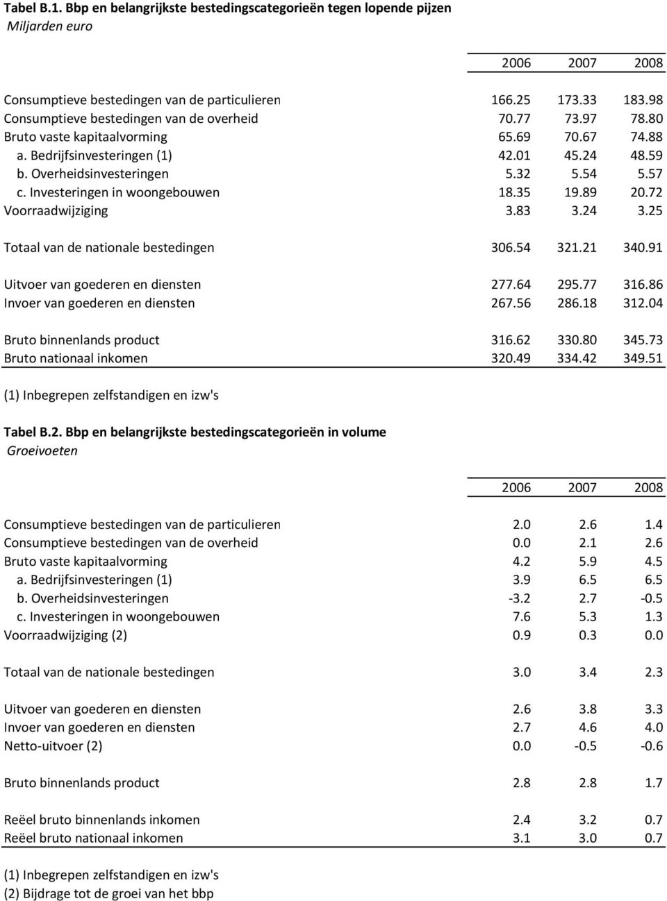 80 Bruto vaste kapitaalvorming 65.69 70.67 74.88 a. Bedrijfsinvesteringen (1) 42.01 45.24 48.59 b. Overheidsinvesteringen 5.32 5.54 5.57 c. Investeringen in woongebouwen 18.35 19.89 20.