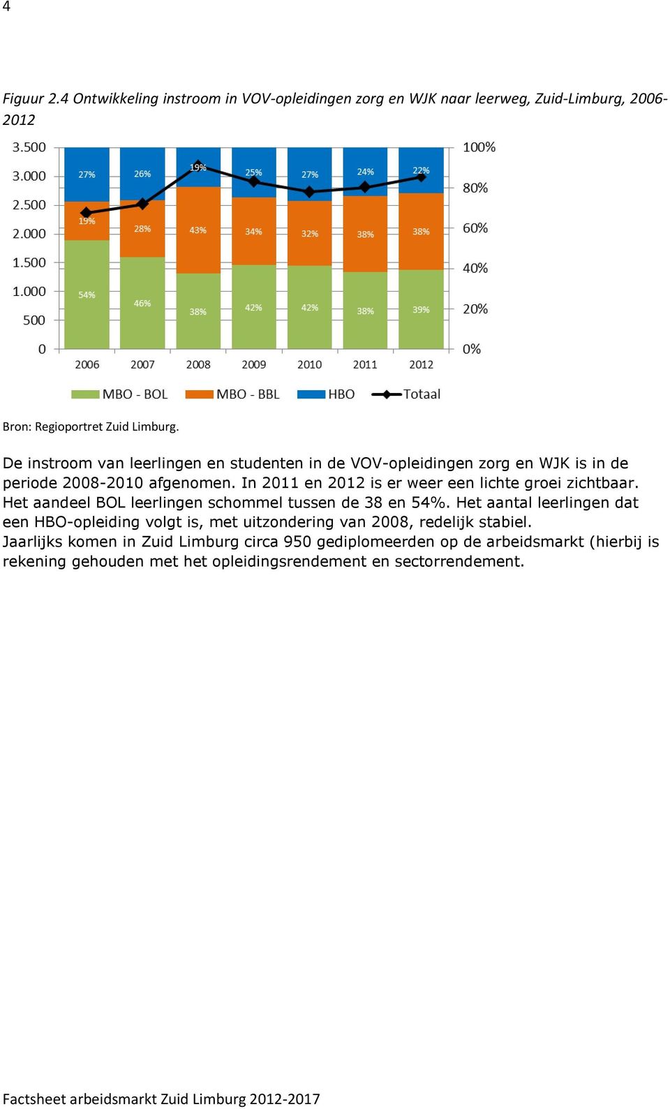 In 2011 en 2012 is er weer een lichte groei zichtbaar. Het aandeel BOL leerlingen schommel tussen de 38 en 54%.
