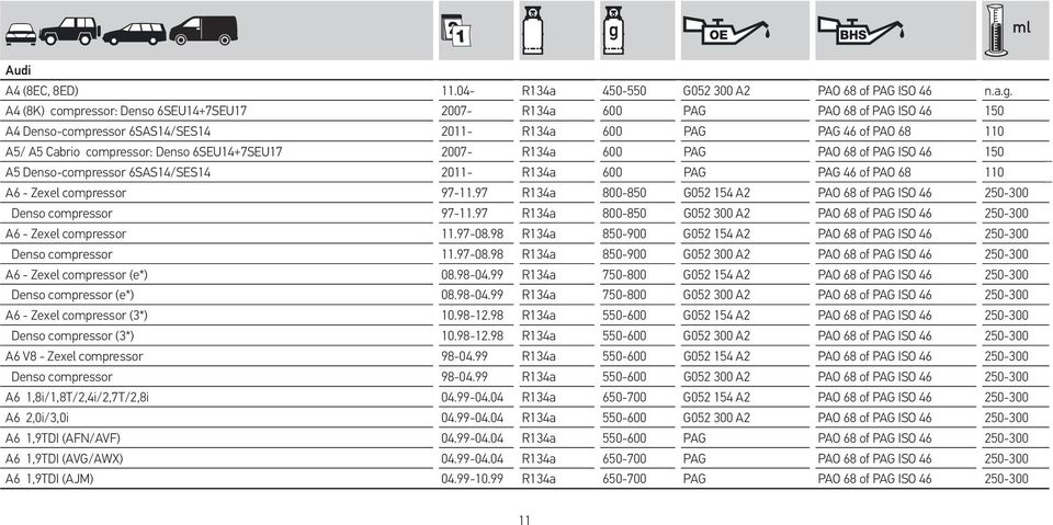 6SEU14+7SEU17 2007- R134a 600 PAG PAO 68 of PAG ISO 46 150 A5 Denso-compressor 6SAS14/SES14 2011- R134a 600 PAG PAG 46 of PAO 68 110 A6 - Zexel compressor 97-11.