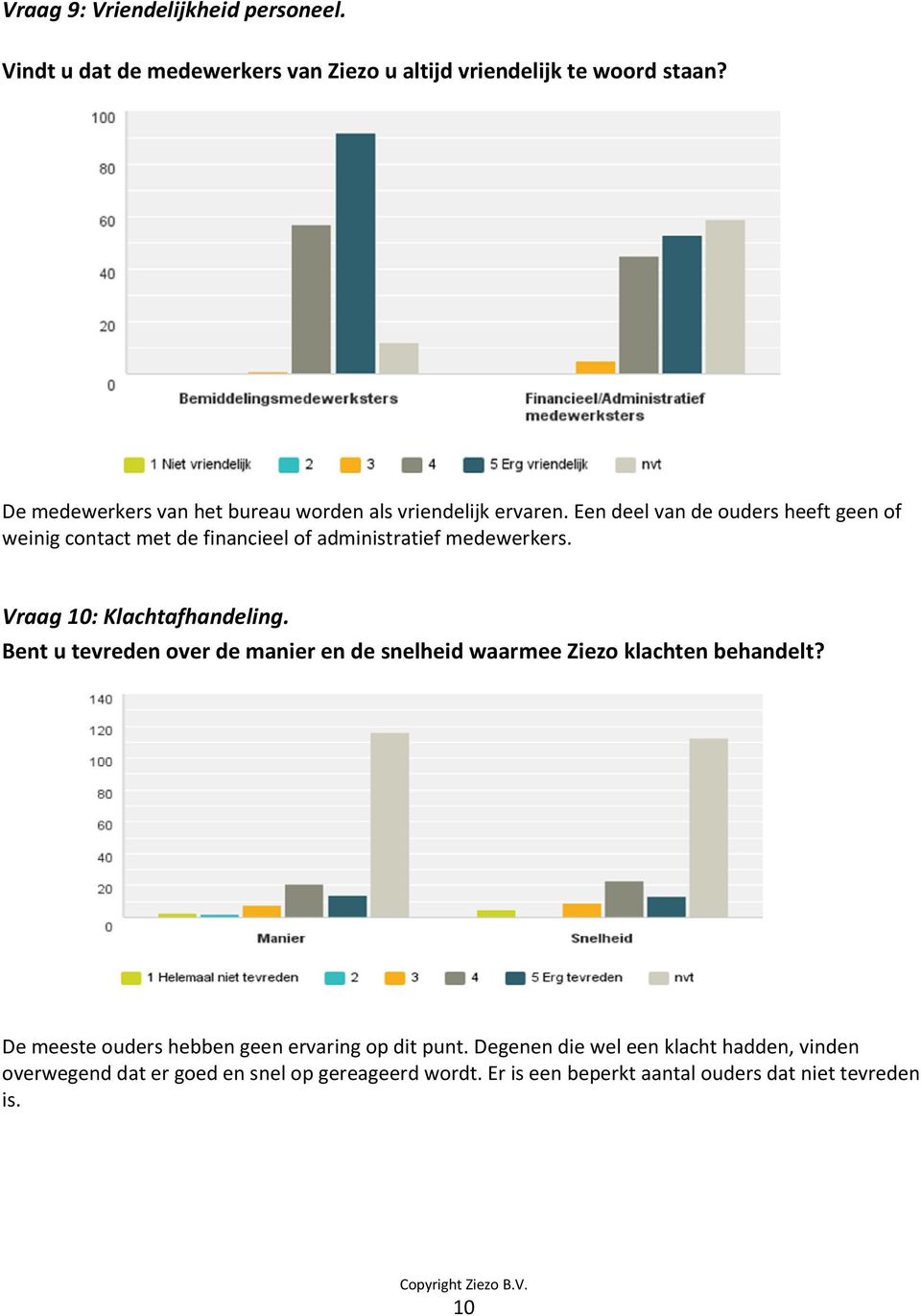 Een deel van de ouders heeft geen of weinig contact met de financieel of administratief medewerkers. Vraag 10: Klachtafhandeling.