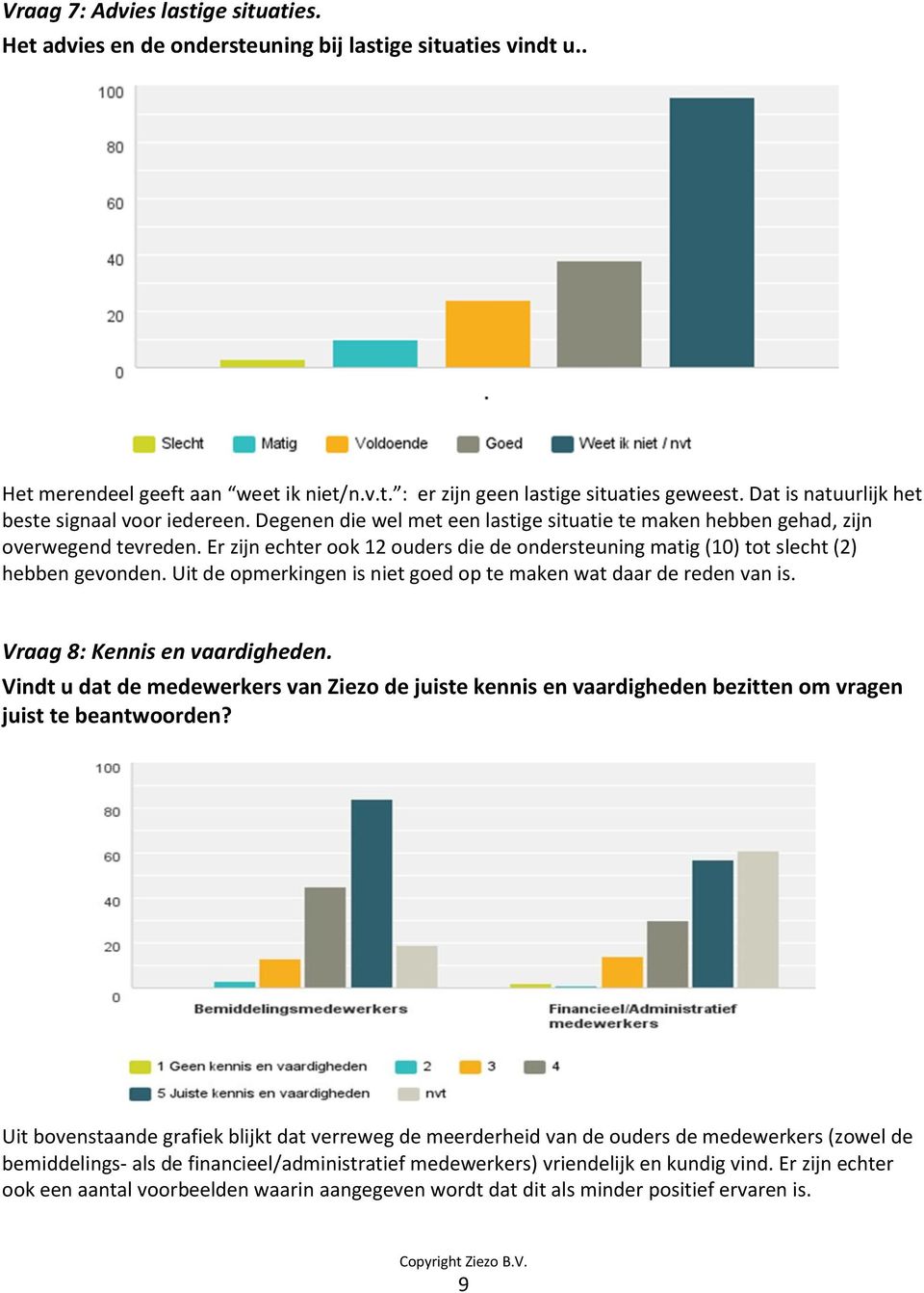 Er zijn echter ook 12 ouders die de ondersteuning matig (10) tot slecht (2) hebben gevonden. Uit de opmerkingen is niet goed op te maken wat daar de reden van is. Vraag 8: Kennis en vaardigheden.