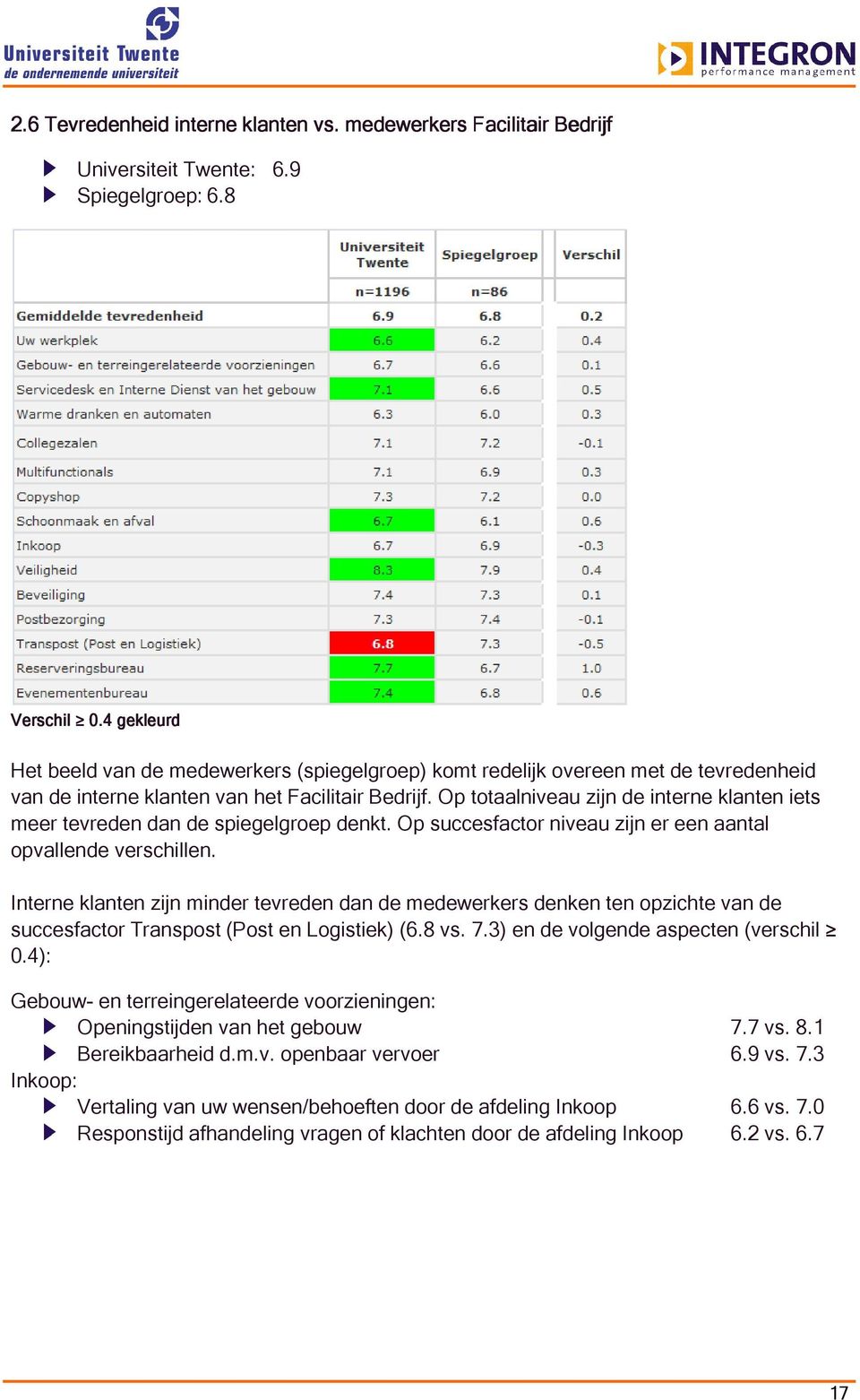 Op totaalniveau zijn de interne klanten iets meer tevreden dan de spiegelgroep denkt. Op succesfactor niveau zijn er een aantal opvallende verschillen.