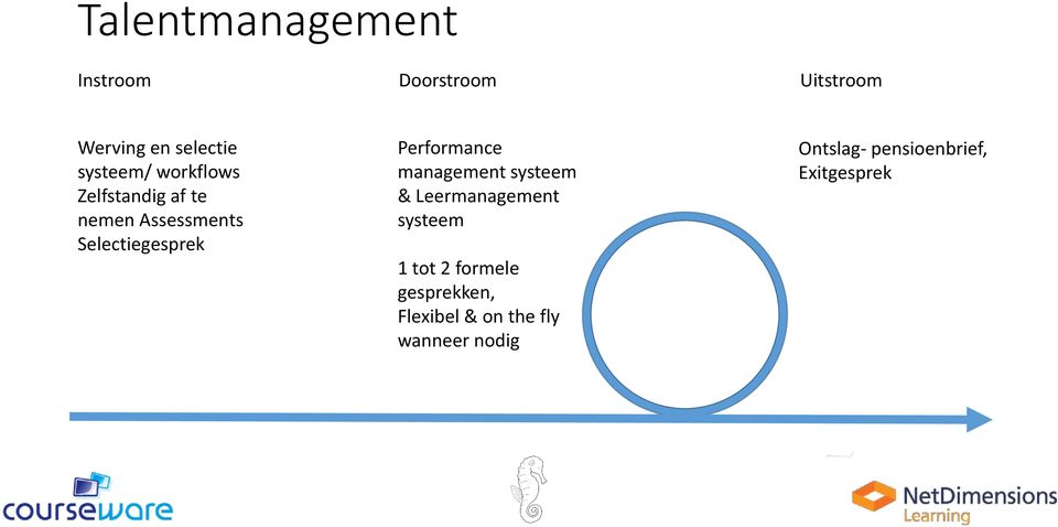 Performance management systeem & Leermanagement systeem 1 tot 2 formele